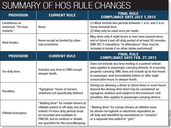 The Hours of Service (HOS) Rule for Commercial Truck Drivers and